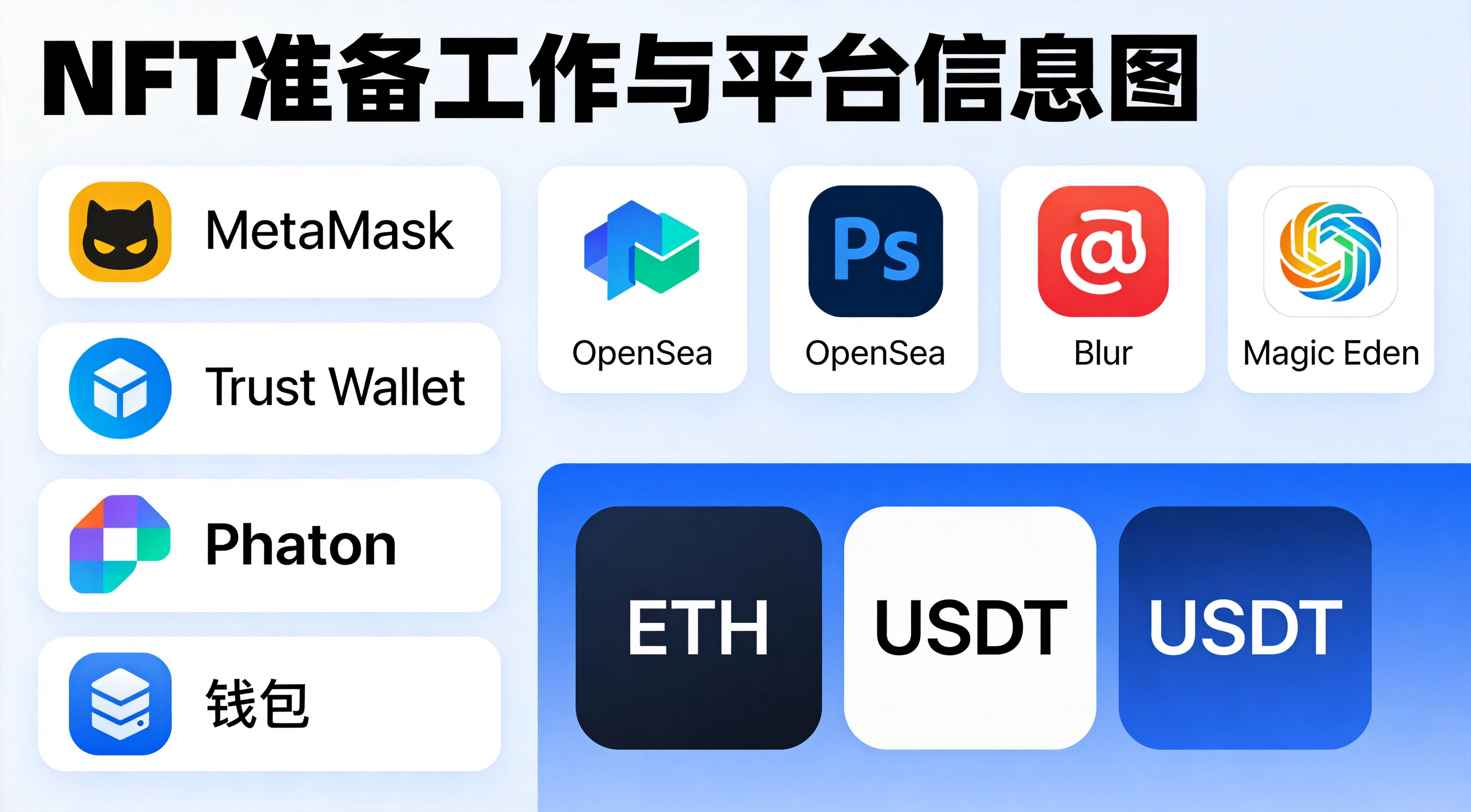 信息图设计,左侧展示MetaMask、Trust Wallet、Phantom等钱包图标,右侧展示OpenSea、Blur、Magic Eden等主流NFT交易平台logo,下方有ETH/USDT币种标识 信息图设计,左侧展示MetaMask、Trust Wallet、Phantom等钱包图标,右侧展示OpenSea、Blur、Magic Eden等主流NFT交易平台logo,下方有ETH/USDT币种标识