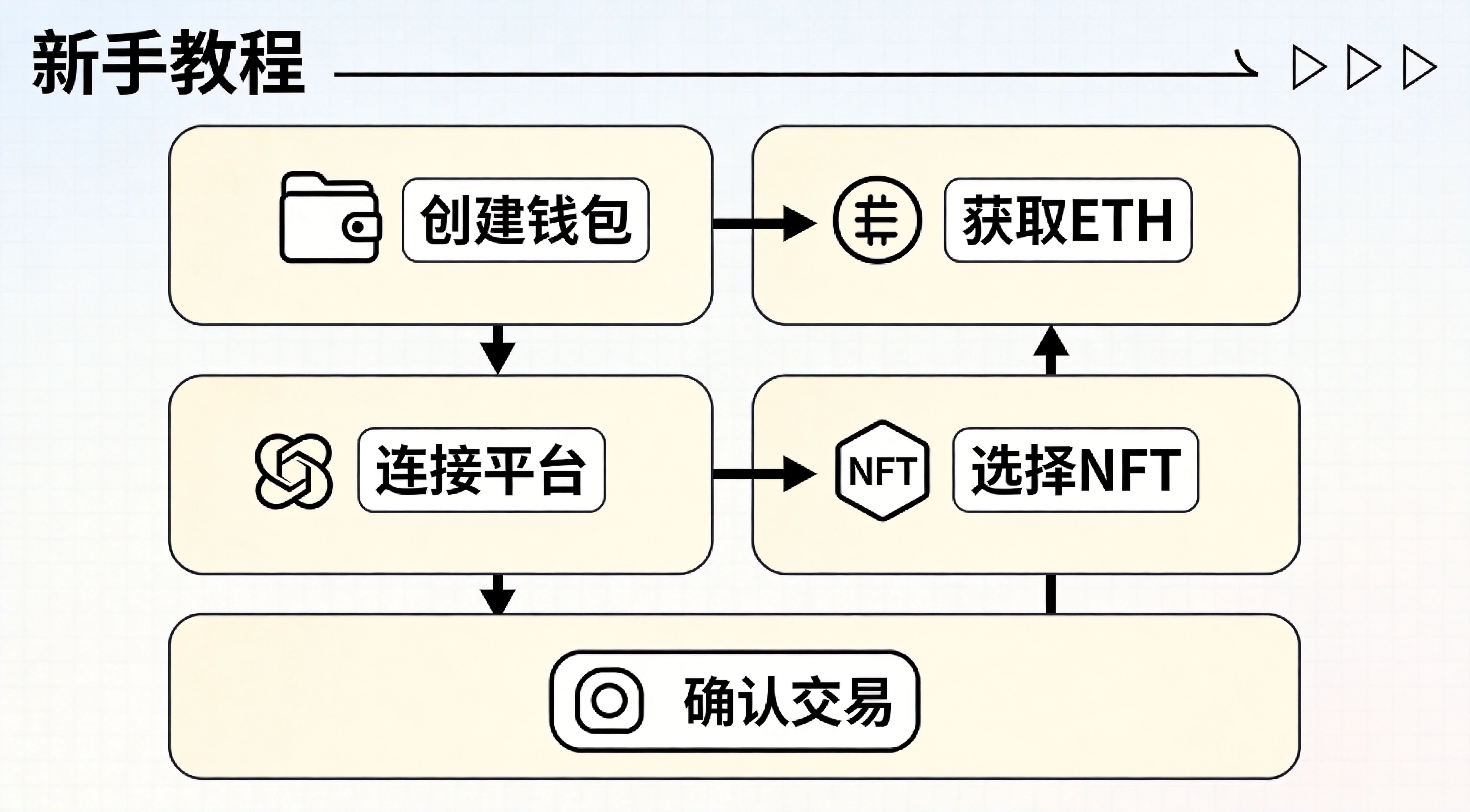 信息图设计,左侧展示MetaMask、Trust Wallet、Phantom等钱包图标,右侧展示OpenSea、Blur、Magic Eden等主流NFT交易平台logo,下方有ETH/USDT币种标识 信息图设计,左侧展示MetaMask、Trust Wallet、Phantom等钱包图标,右侧展示OpenSea、Blur、Magic Eden等主流NFT交易平台logo,下方有ETH/USDT币种标识