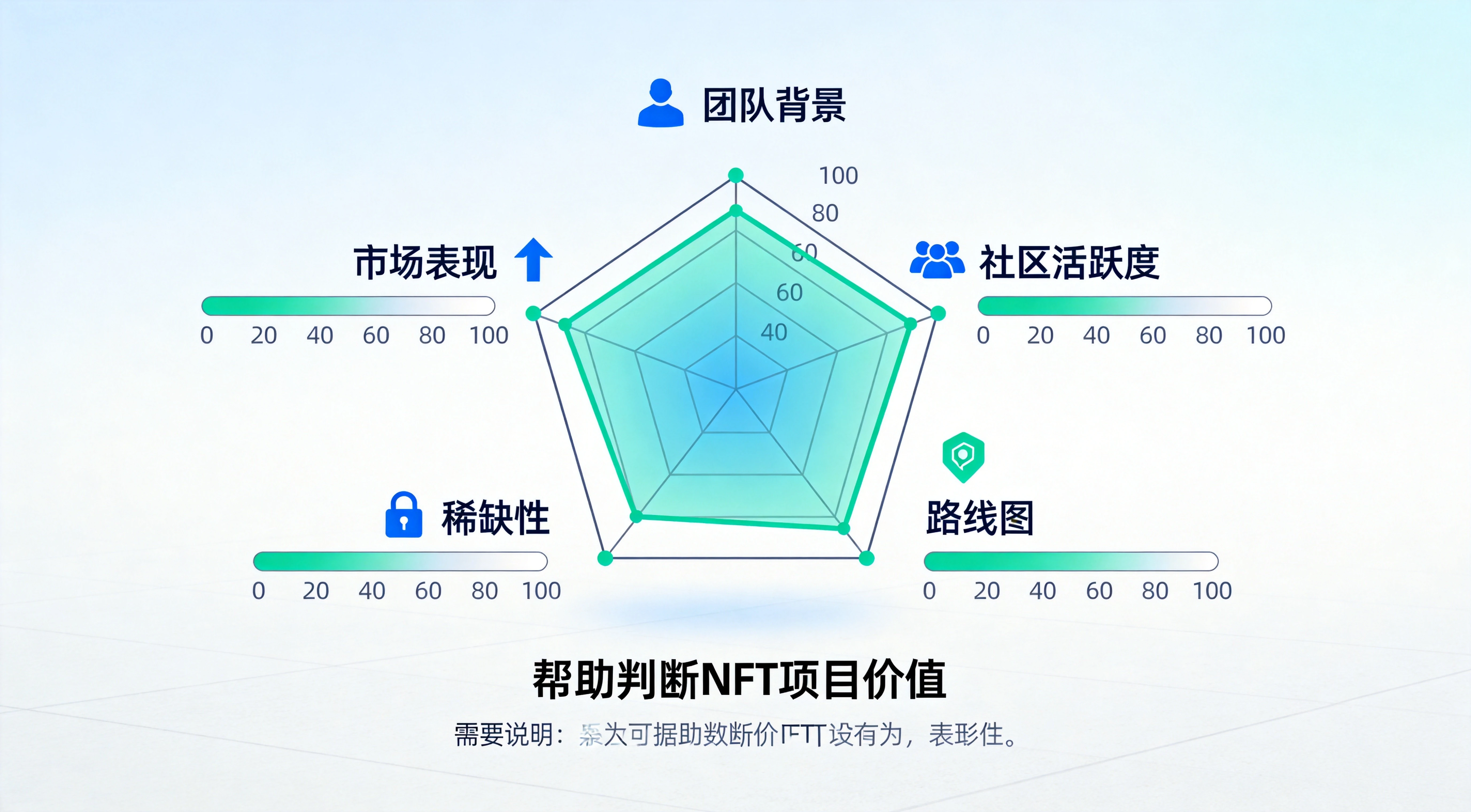 五维评估雷达图设计,展示团队背景、社区活跃度、路线图、稀缺性、市场表现五个评估维度,每个维度配有评分条和图标,下方有简要说明 五维评估雷达图设计,展示团队背景、社区活跃度、路线图、稀缺性、市场表现五个评估维度,每个维度配有评分条和图标,下方有简要说明