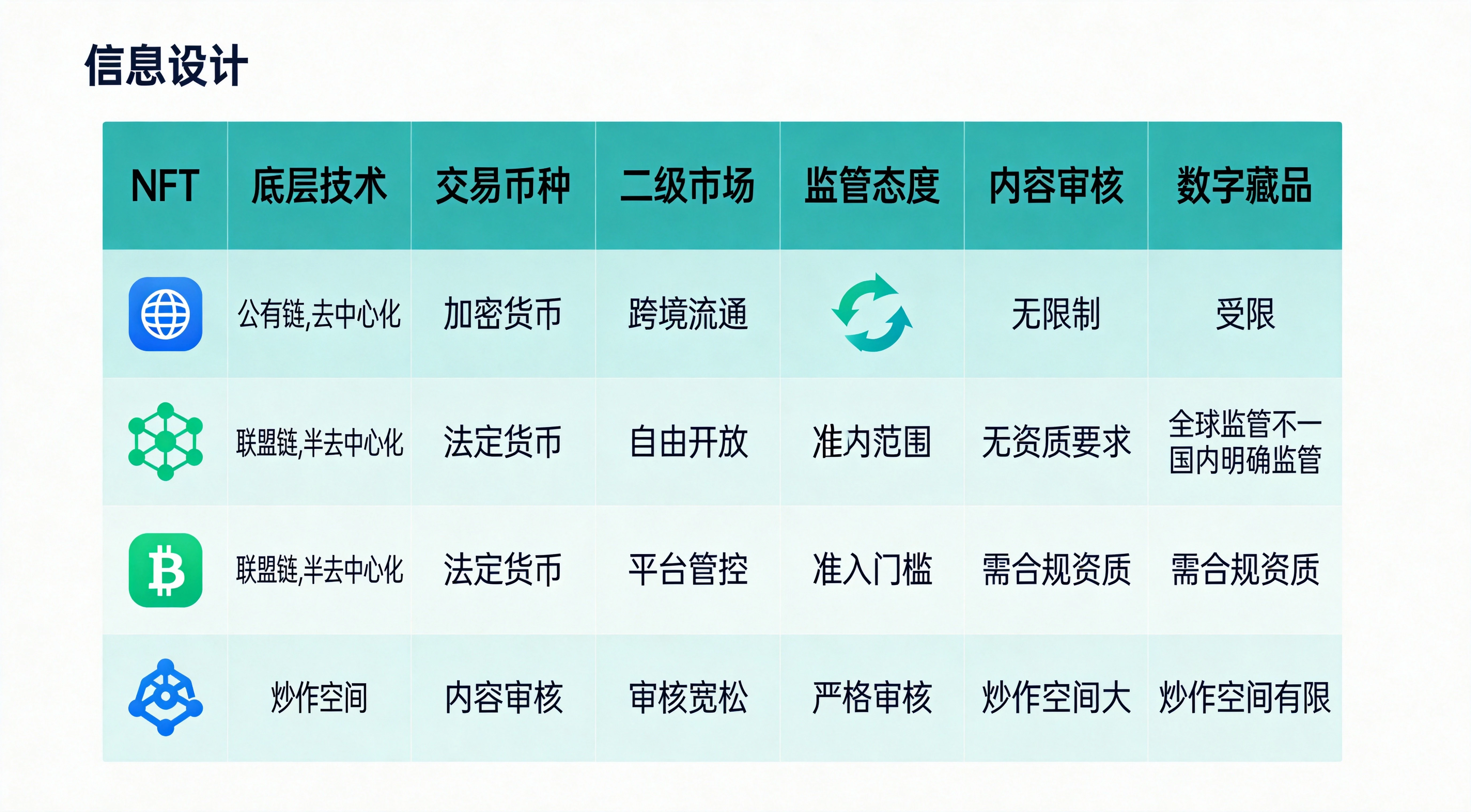 信息图设计,横向展示八大对比维度:底层技术、交易币种、二级市场、跨境流通、监管态度、准入门槛、内容审核、炒作空间,纵向左侧为NFT列,右侧为数字藏品列,每个单元格配图标和文字说明 信息图设计,横向展示八大对比维度:底层技术、交易币种、二级市场、跨境流通、监管态度、准入门槛、内容审核、炒作空间,纵向左侧为NFT列,右侧为数字藏品列,每个单元格配图标和文字说明