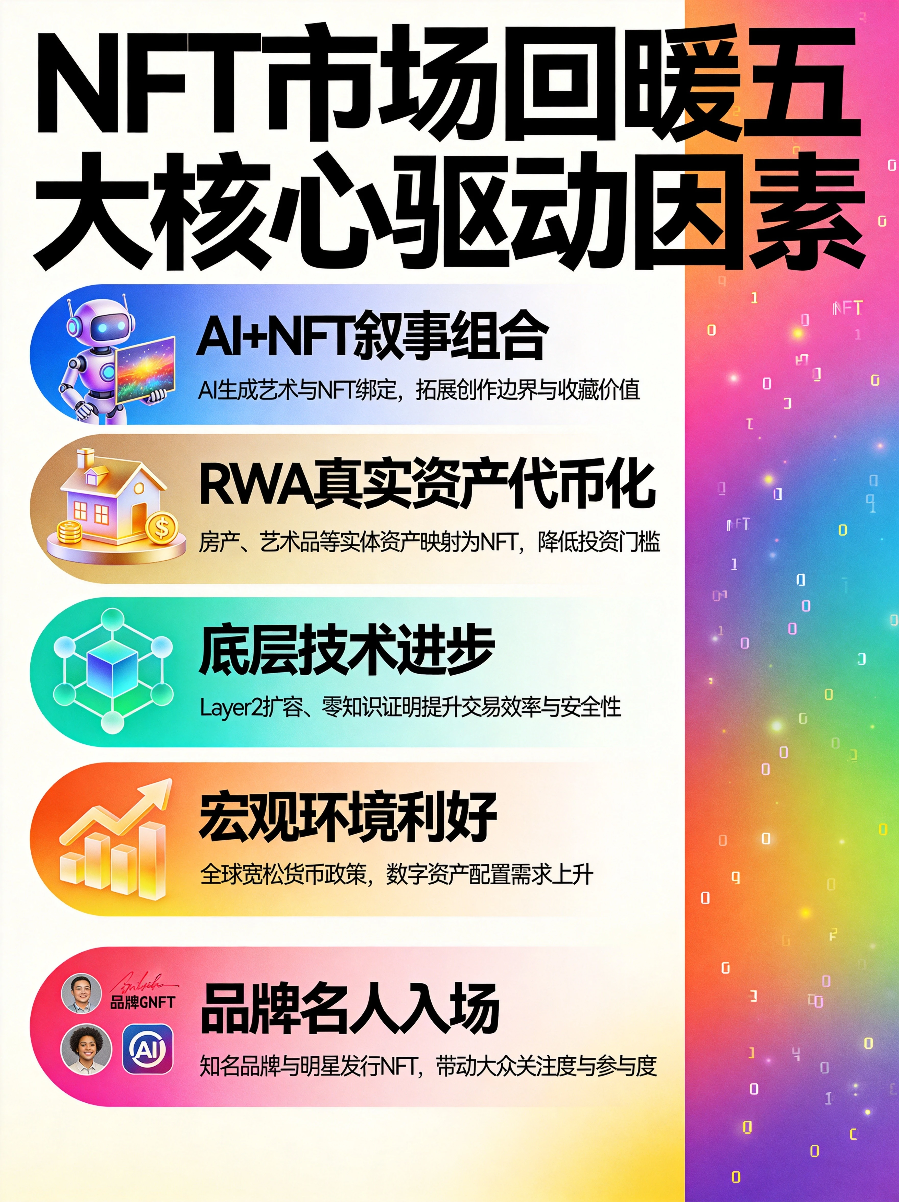 NFT市场回暖五大核心驱动因素图,展示AI+NFT叙事组合、RWA真实资产代币化、底层技术进步、宏观环境利好、品牌名人入场 NFT市场回暖五大核心驱动因素图,展示AI+NFT叙事组合、RWA真实资产代币化、底层技术进步、宏观环境利好、品牌名人入场