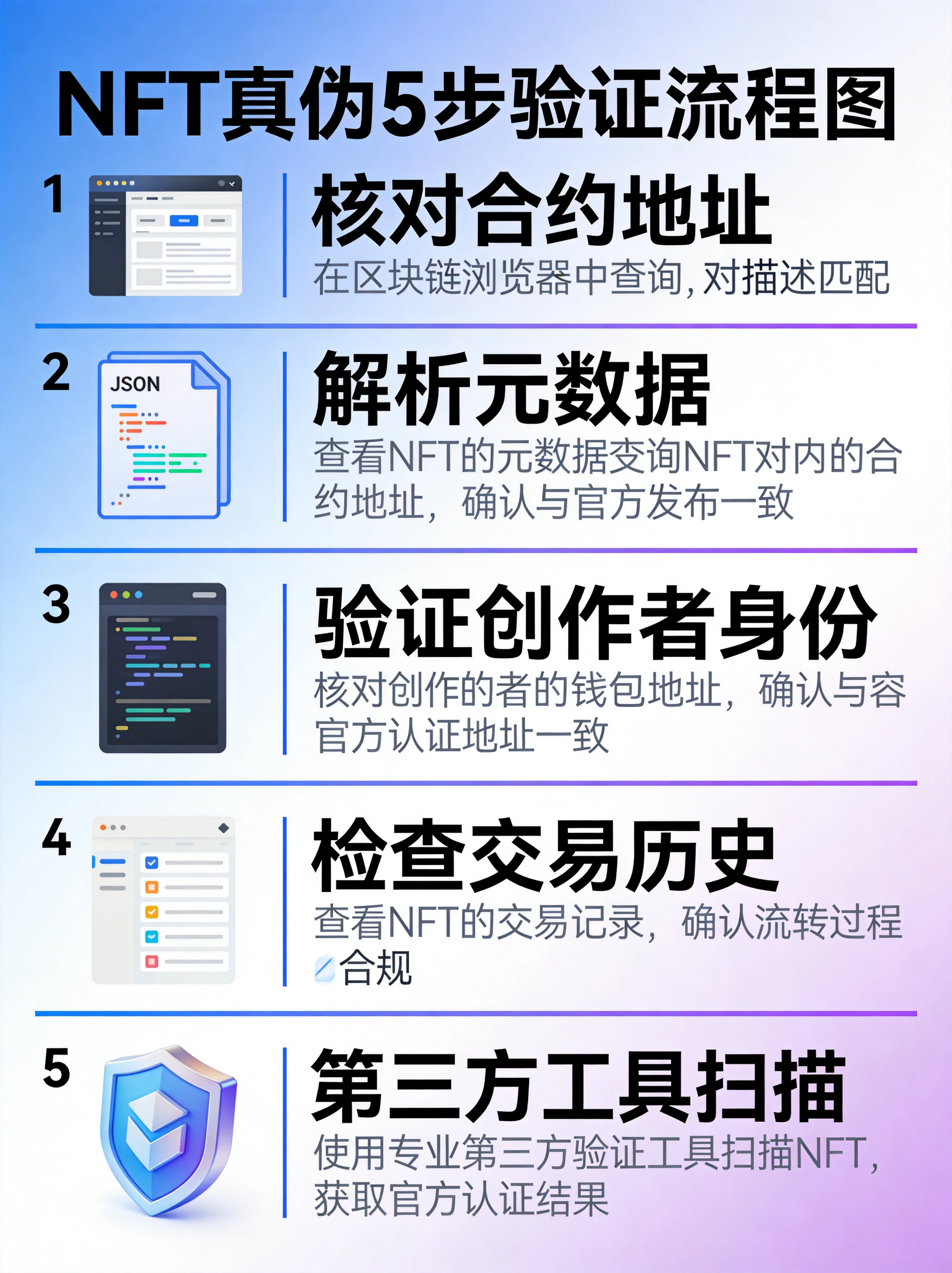 NFT真伪验证核心步骤可视化图,整合5个核心验证方法,帮助读者快速掌握完整验证流程,避免遗漏关键检查项。 NFT真伪验证核心步骤可视化图,整合5个核心验证方法,帮助读者快速掌握完整验证流程,避免遗漏关键检查项。