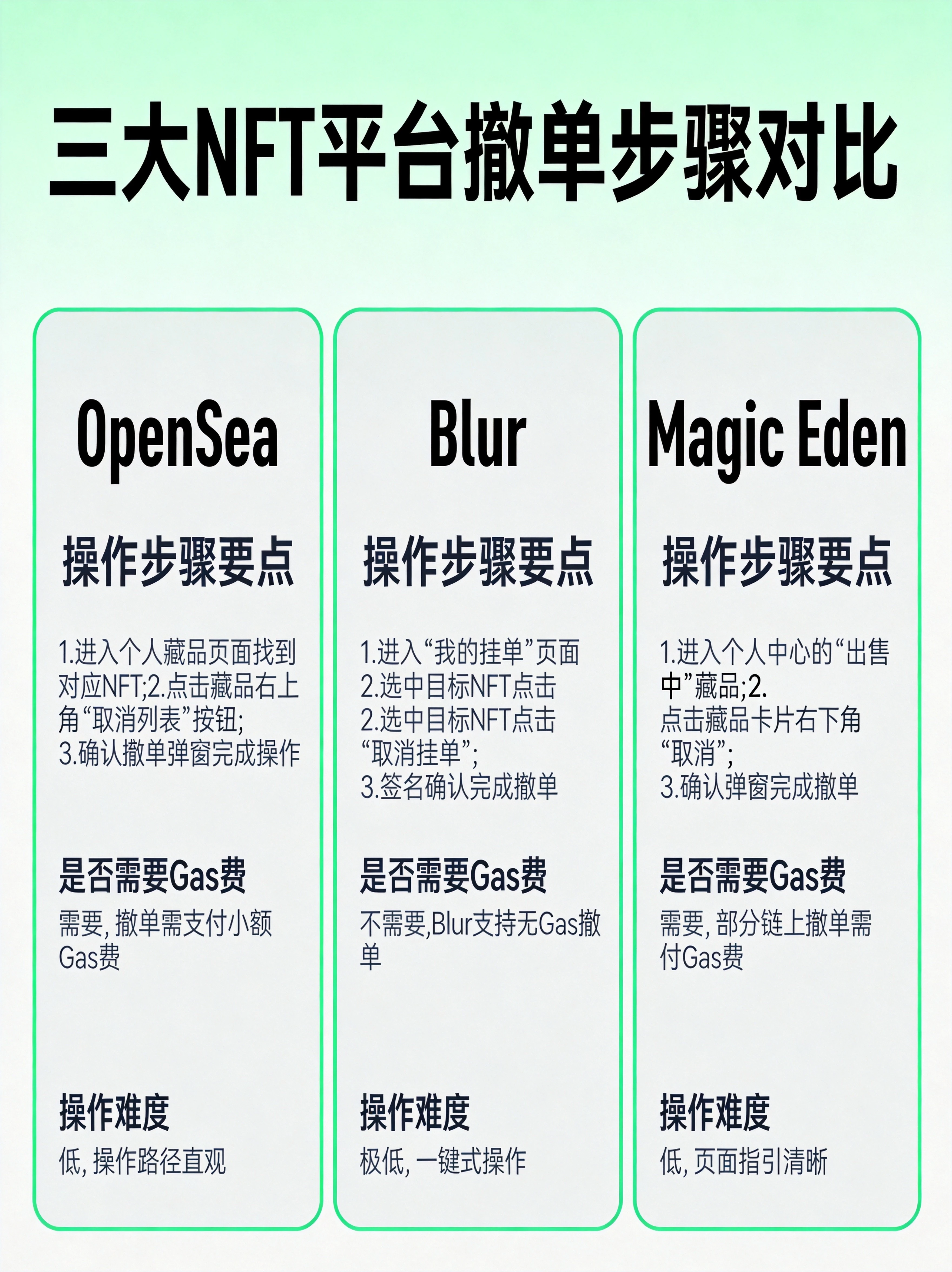 主流平台撤单步骤对比图，整合三大核心平台的操作差异和关键参数，帮助读者快速找到对应平台的操作要点。