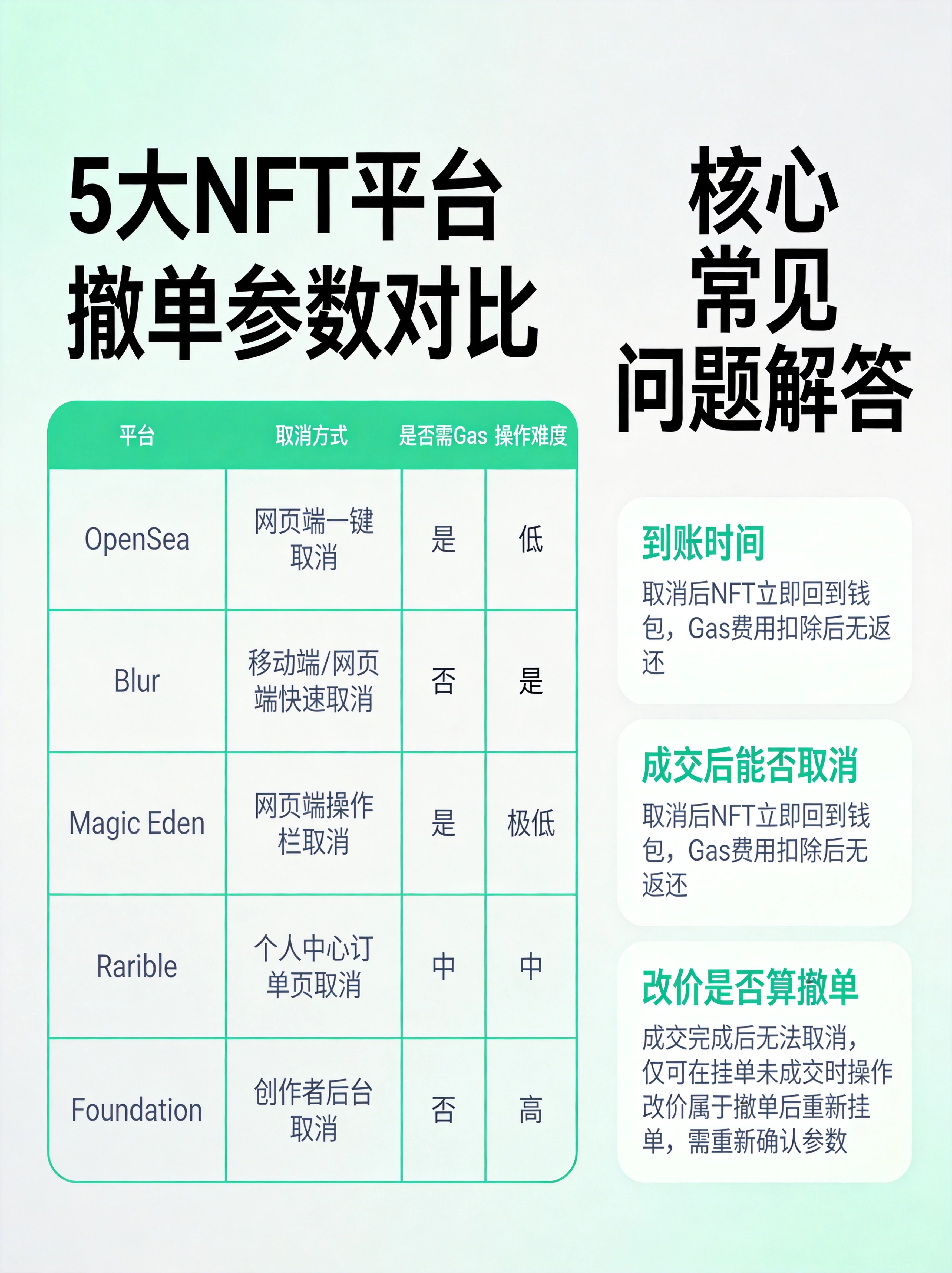 撤单核心信息汇总图，整合多平台参数对比和高频问题解答，方便读者快速查询实操中的常见疑问。