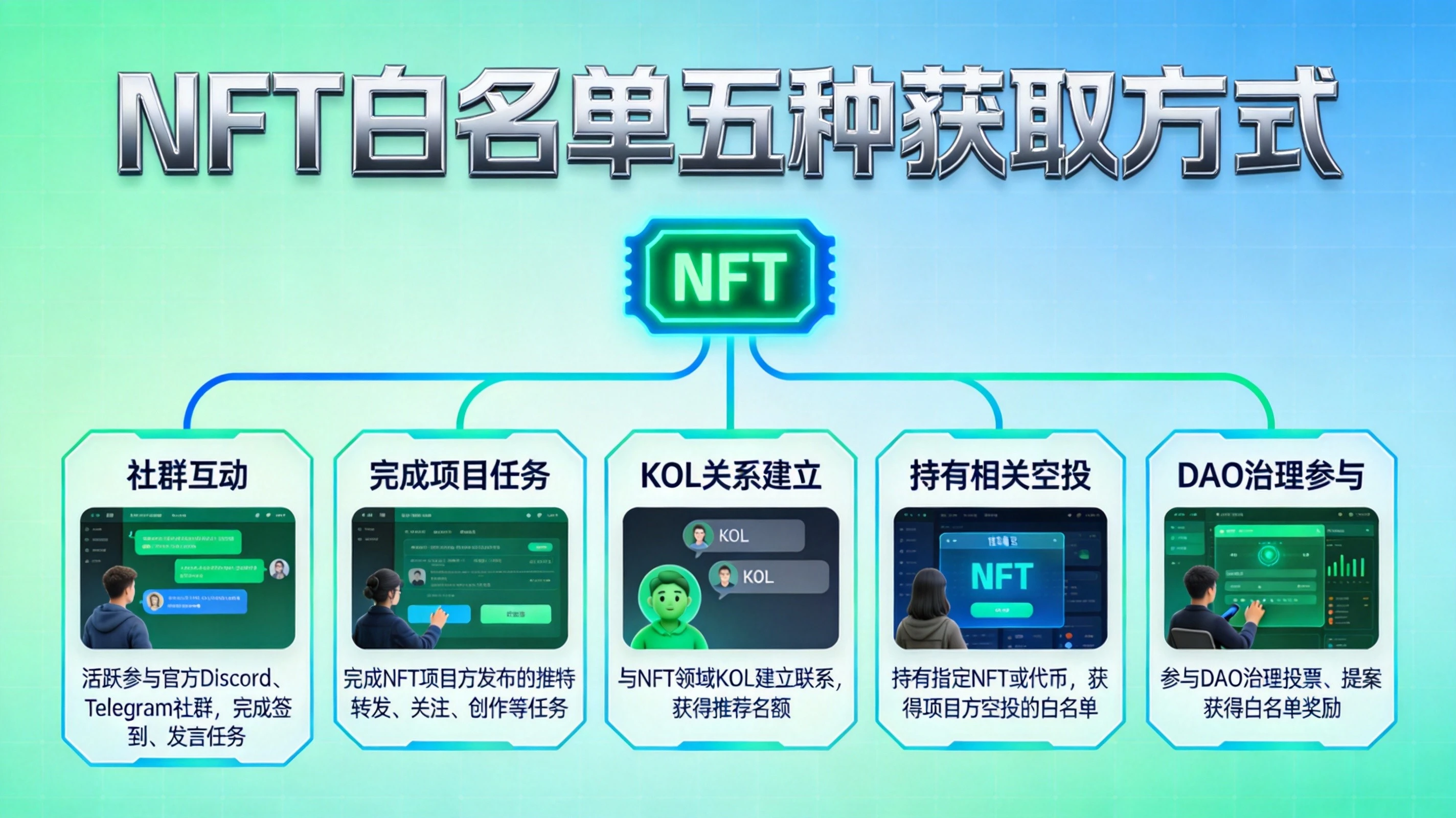 蓝绿色科技风格NFT白名单获取方式思维导图，分支展示社群互动、完成任务、KOL关系、持有空投、DAO参与五种主流方式