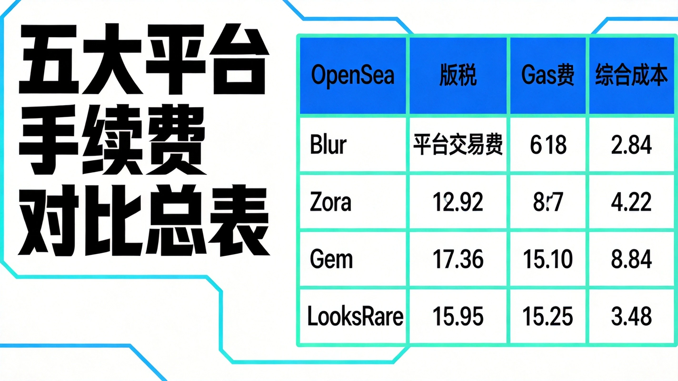 蓝绿色科技风格NFT平台手续费对比总表,展示OpenSea、Blur、Zora、Gem、LooksRare五大平台的交易费、版税、Gas费与综合成本 蓝绿色科技风格NFT平台手续费对比总表,展示OpenSea、Blur、Zora、Gem、LooksRare五大平台的交易费、版税、Gas费与综合成本