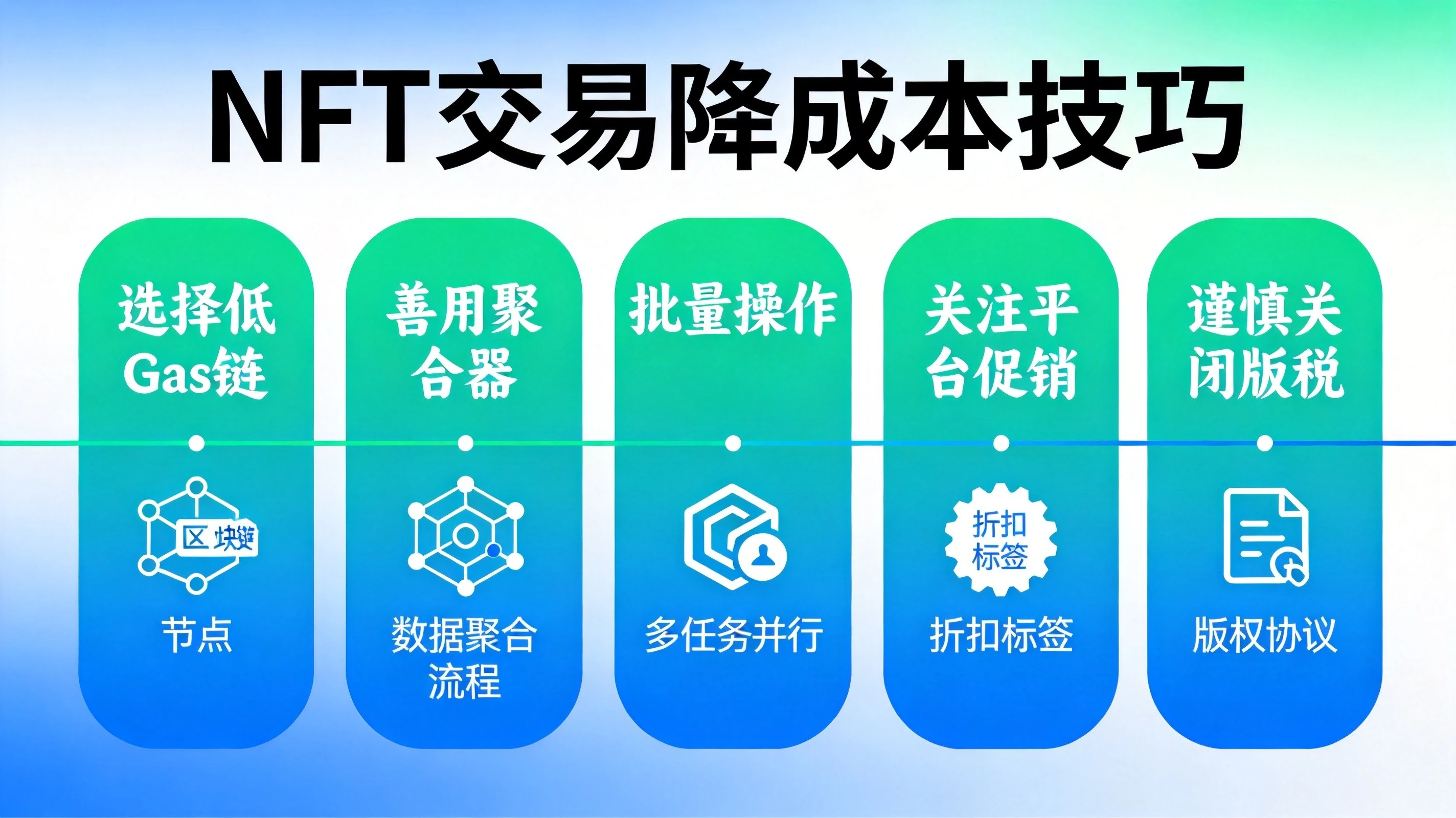 蓝绿色科技风格NFT交易降成本技巧信息图,用卡片形式展示选择低Gas链、善用聚合器等五个实用技巧 蓝绿色科技风格NFT交易降成本技巧信息图,用卡片形式展示选择低Gas链、善用聚合器等五个实用技巧